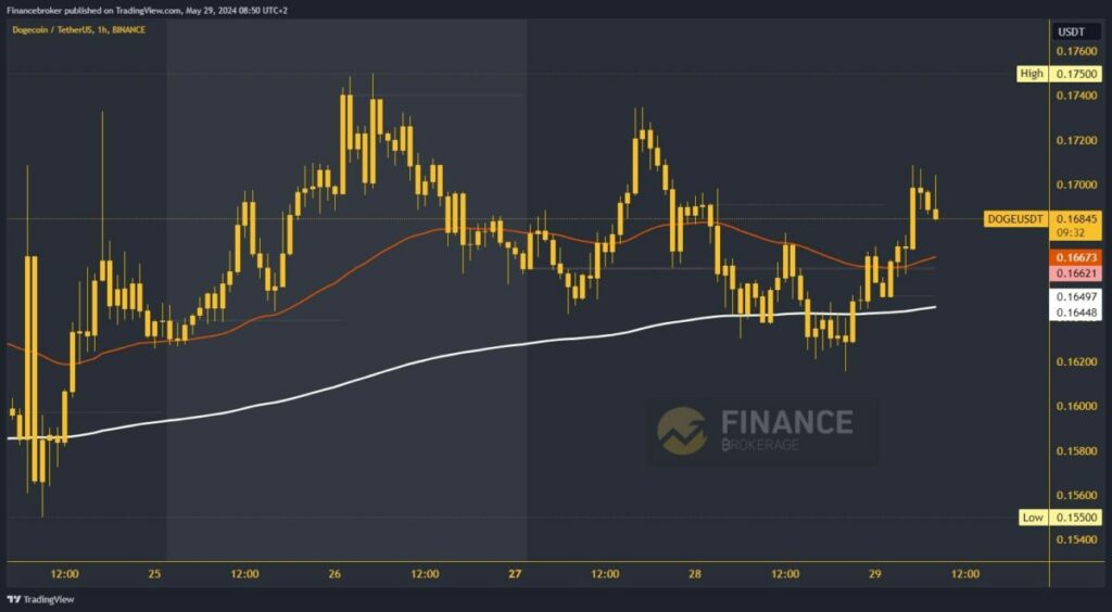 Dogecoin chart analysis