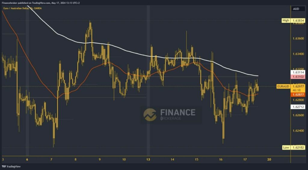 EURAUD Chart Analysis