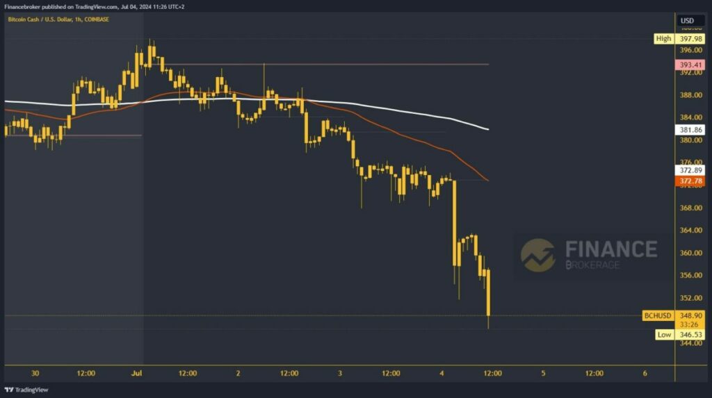 Bitcoin Cash chart analysis