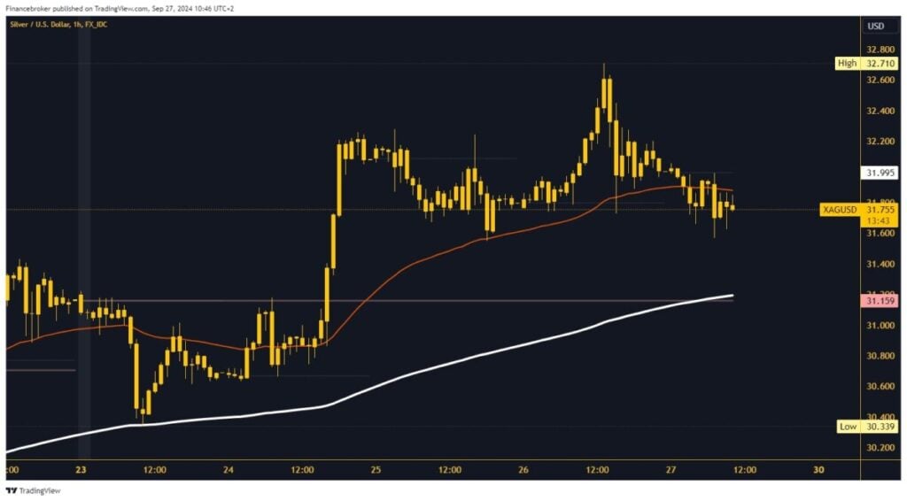 Silver chart analysis