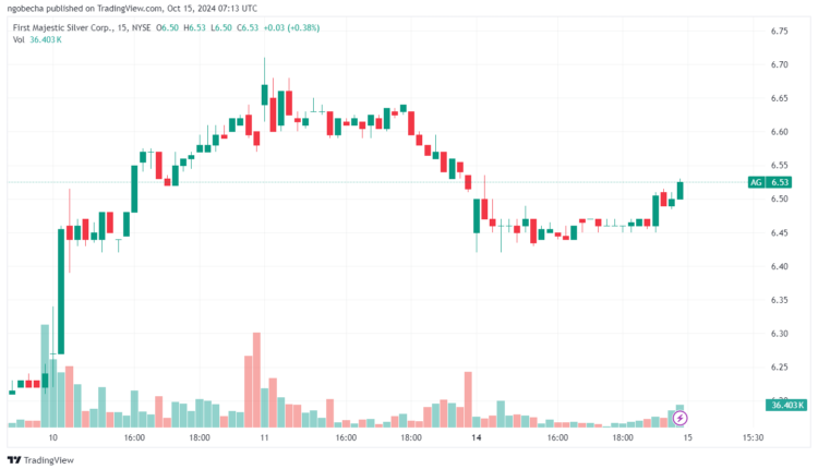 AG/USD 15 Minute Chart