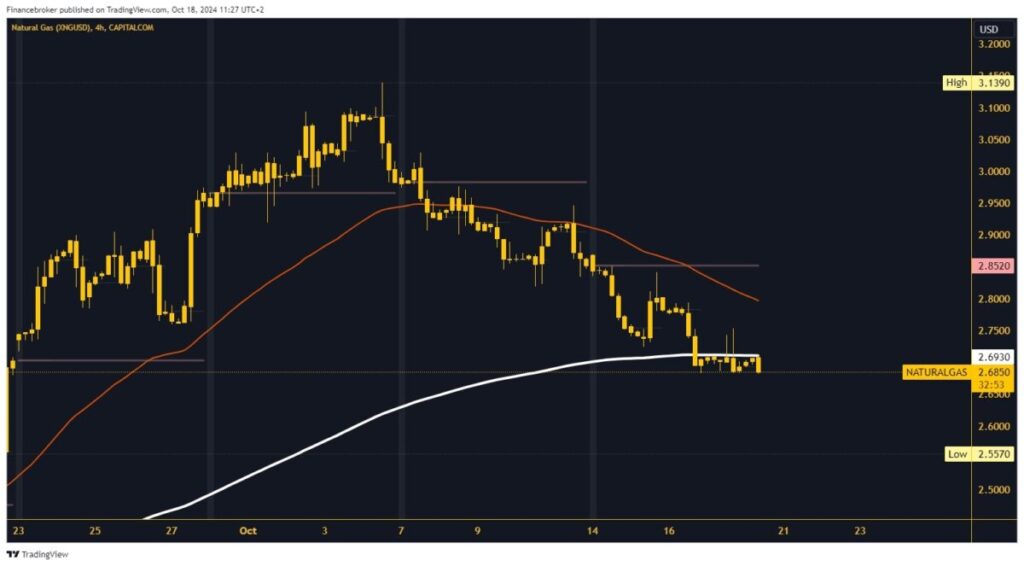 Natural gas chart analysis